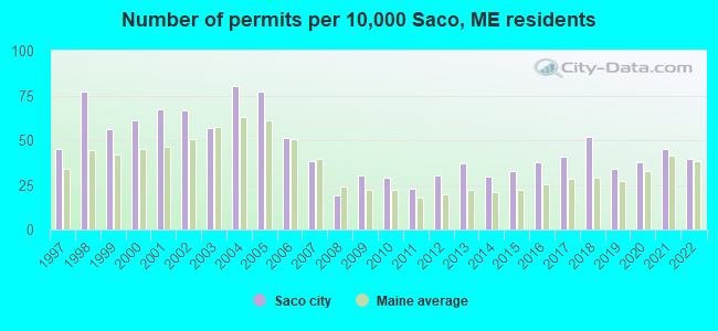 Number of permits per 10,000 Saco, ME residents