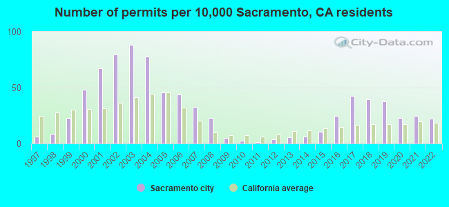 Number of permits per 10,000 Sacramento, CA residents