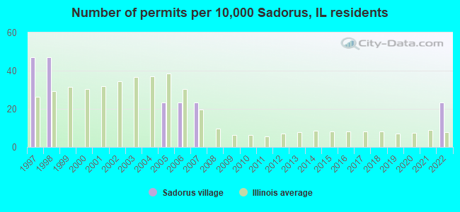 Number of permits per 10,000 Sadorus, IL residents