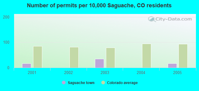 Number of permits per 10,000 Saguache, CO residents