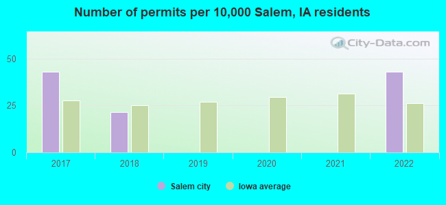 Number of permits per 10,000 Salem, IA residents