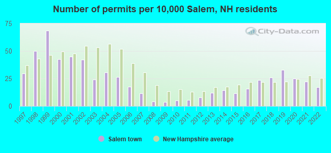 Number of permits per 10,000 Salem, NH residents
