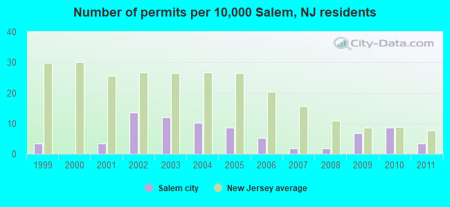 Number of permits per 10,000 Salem, NJ residents