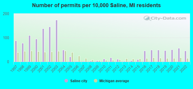 Number of permits per 10,000 Saline, MI residents