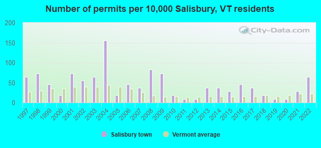 Number of permits per 10,000 Salisbury, VT residents