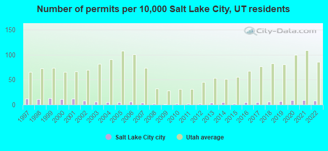 Number of permits per 10,000 Salt Lake City, UT residents