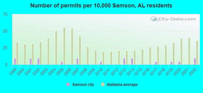 Number of permits per 10,000 Samson, AL residents