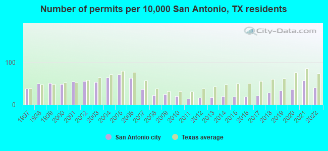 Number of permits per 10,000 San Antonio, TX residents