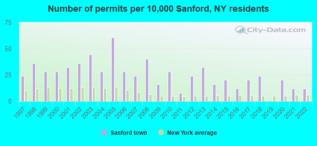 Number of permits per 10,000 Sanford, NY residents