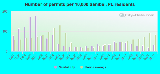 Number of permits per 10,000 Sanibel, FL residents