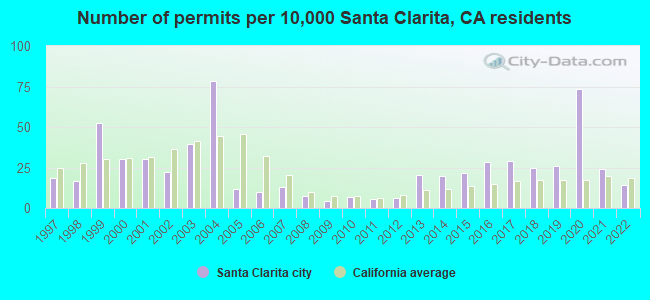 Number of permits per 10,000 Santa Clarita, CA residents