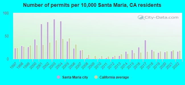Number of permits per 10,000 Santa Maria, CA residents