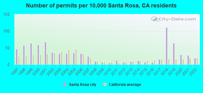 Number of permits per 10,000 Santa Rosa, CA residents