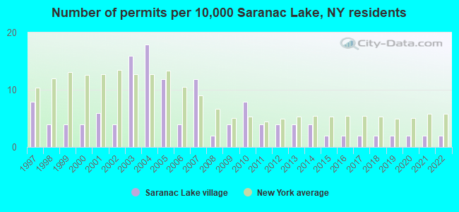 Number of permits per 10,000 Saranac Lake, NY residents