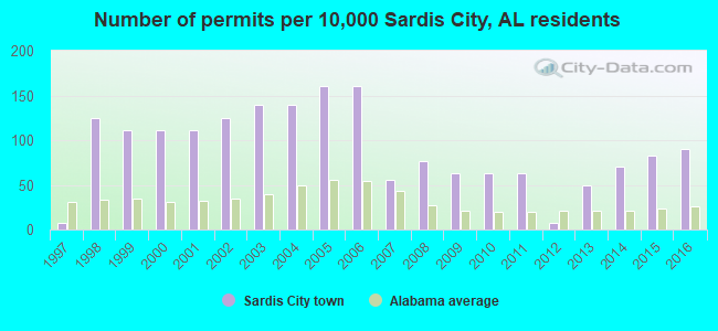 Number of permits per 10,000 Sardis City, AL residents