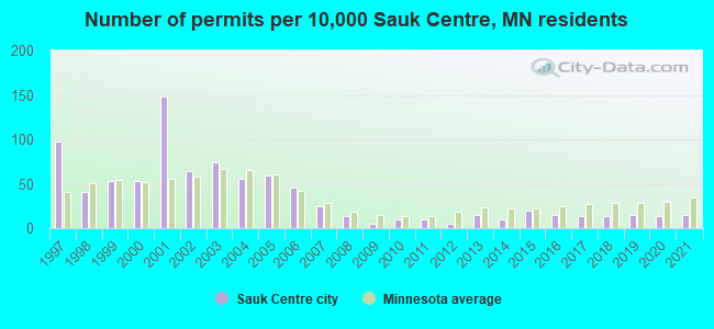 Number of permits per 10,000 Sauk Centre, MN residents