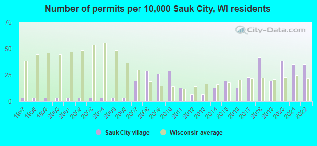 Number of permits per 10,000 Sauk City, WI residents