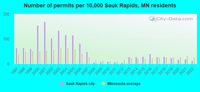 Number of permits per 10,000 Sauk Rapids, MN residents