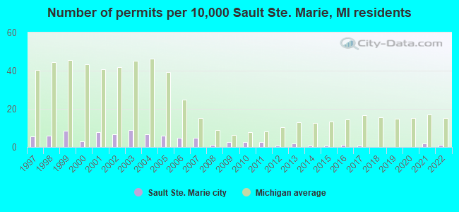 Number of permits per 10,000 Sault Ste. Marie, MI residents