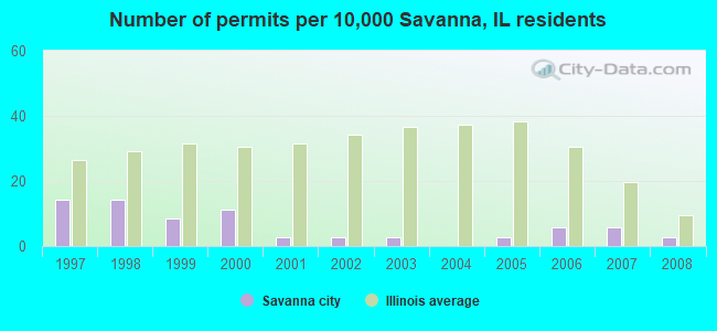Number of permits per 10,000 Savanna, IL residents