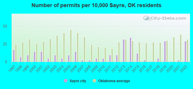 Number of permits per 10,000 Sayre, OK residents