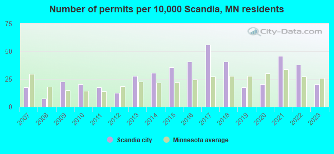 Number of permits per 10,000 Scandia, MN residents