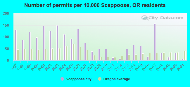 Number of permits per 10,000 Scappoose, OR residents
