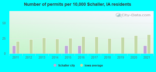 Number of permits per 10,000 Schaller, IA residents