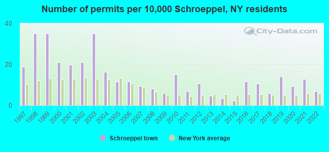 Number of permits per 10,000 Schroeppel, NY residents