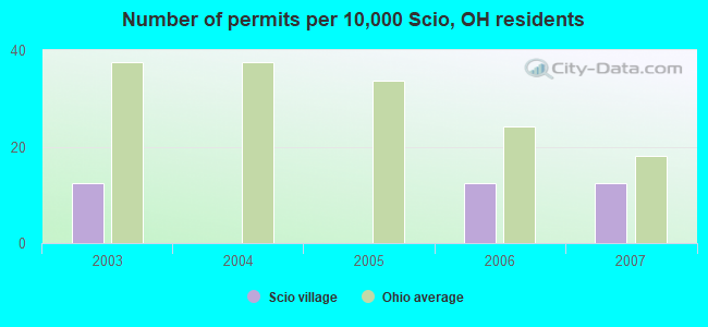 Number of permits per 10,000 Scio, OH residents