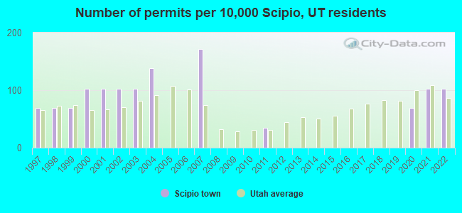 Number of permits per 10,000 Scipio, UT residents