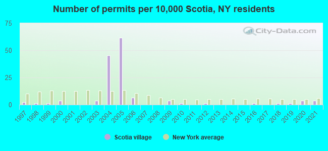 Number of permits per 10,000 Scotia, NY residents
