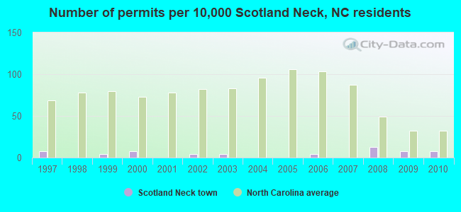 Number of permits per 10,000 Scotland Neck, NC residents