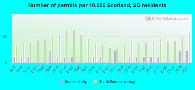 Number of permits per 10,000 Scotland, SD residents