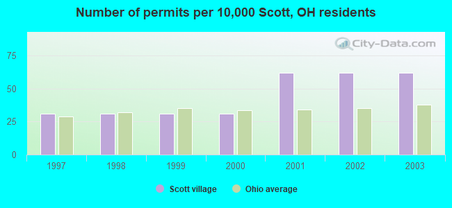 Number of permits per 10,000 Scott, OH residents