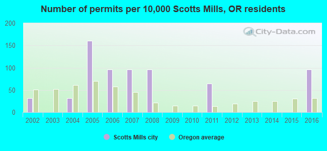 Number of permits per 10,000 Scotts Mills, OR residents