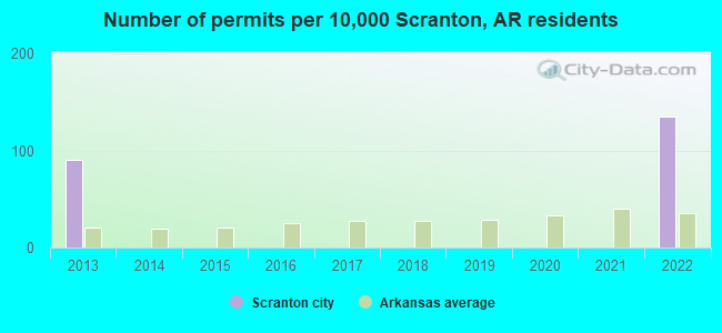 Number of permits per 10,000 Scranton, AR residents