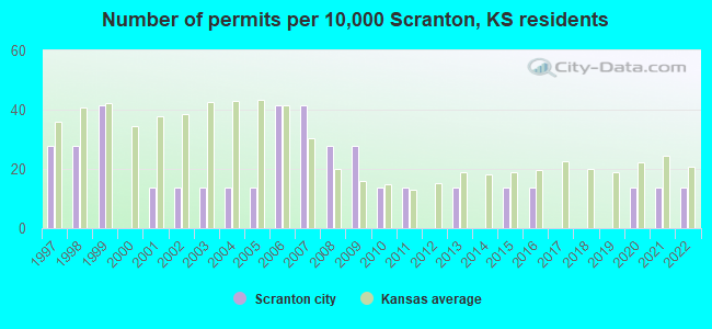 Number of permits per 10,000 Scranton, KS residents