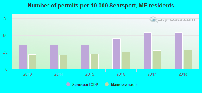 Number of permits per 10,000 Searsport, ME residents