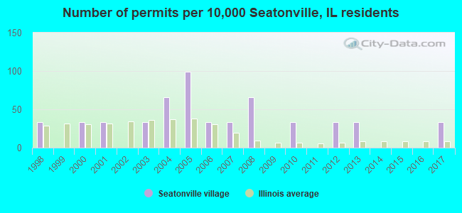 Number of permits per 10,000 Seatonville, IL residents