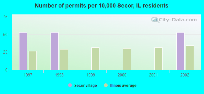 Number of permits per 10,000 Secor, IL residents