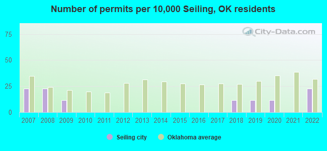 Number of permits per 10,000 Seiling, OK residents