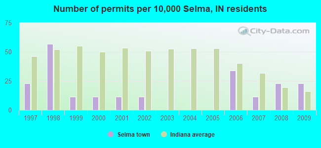 Number of permits per 10,000 Selma, IN residents