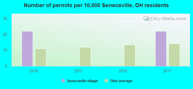 Number of permits per 10,000 Senecaville, OH residents