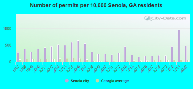 Number of permits per 10,000 Senoia, GA residents