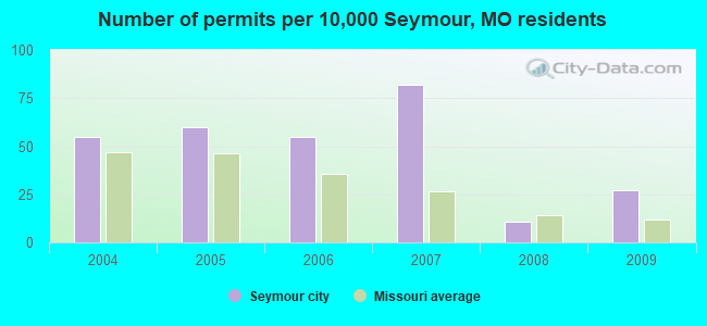 Number of permits per 10,000 Seymour, MO residents