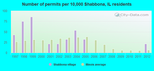 Number of permits per 10,000 Shabbona, IL residents