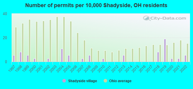 Number of permits per 10,000 Shadyside, OH residents