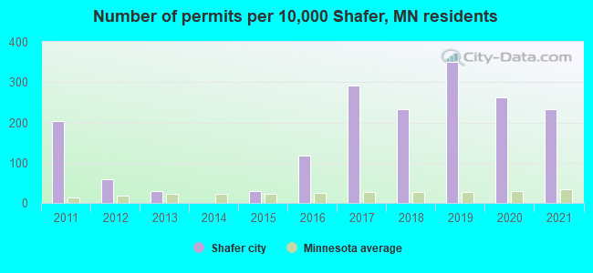 Number of permits per 10,000 Shafer, MN residents