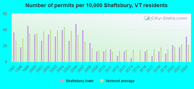 Number of permits per 10,000 Shaftsbury, VT residents